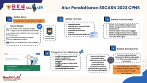 SSCASN 2023 Alur Pendaftaran CPNS